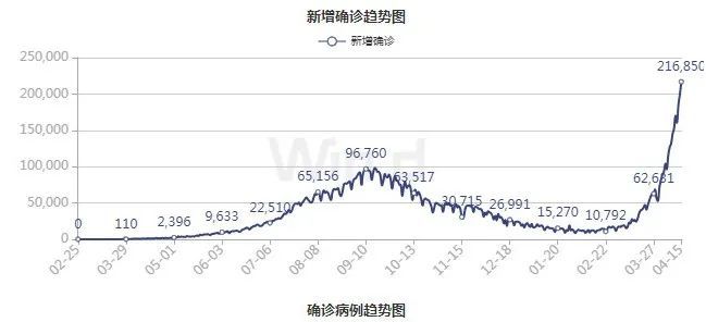 印度日增新病毒最新情况分析