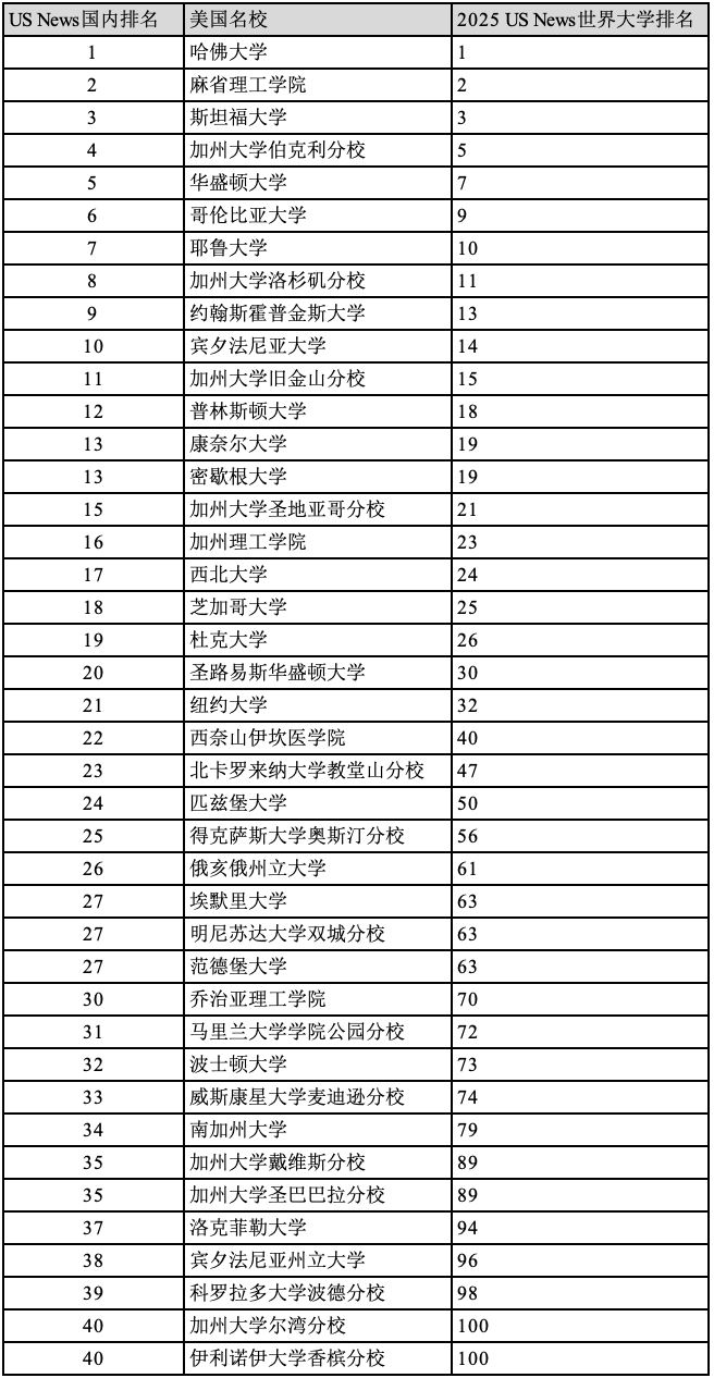 最新全球大学排名概览