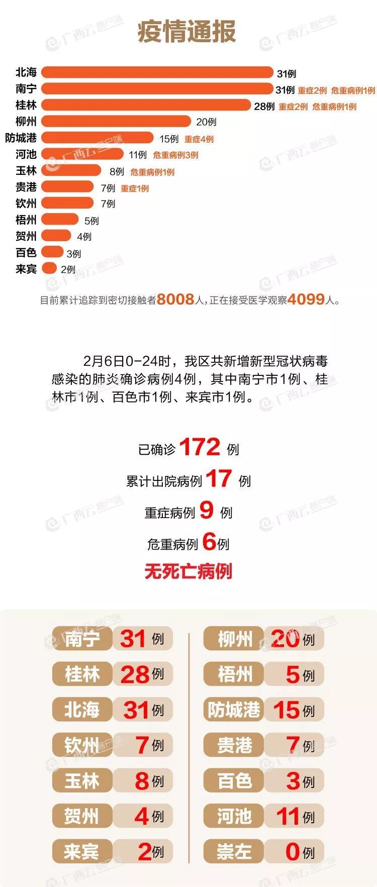 各地新冠肺炎的最新疫情
