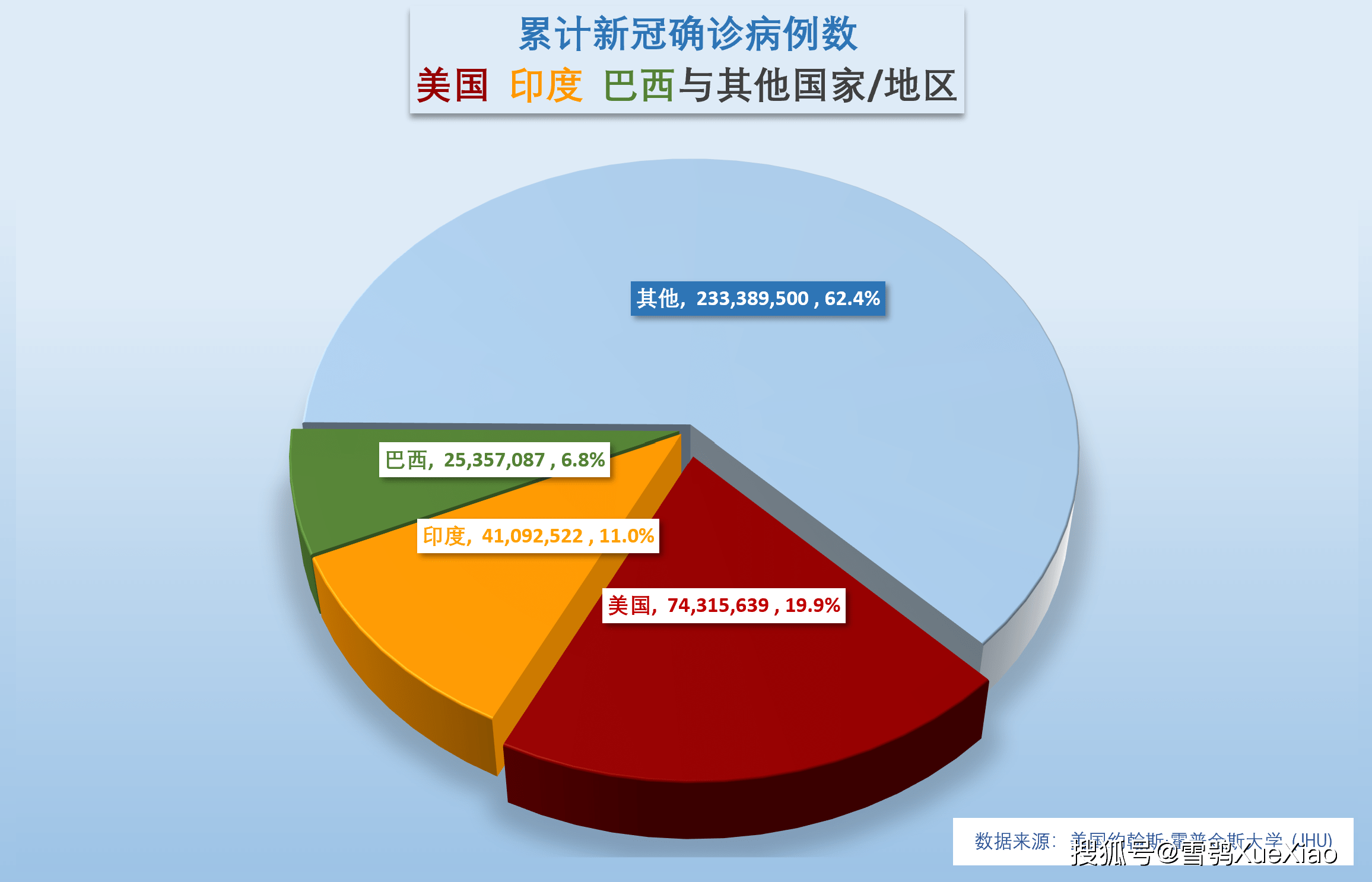 巴西新冠疫情最新数据报告，美巴西确诊病例持续增加